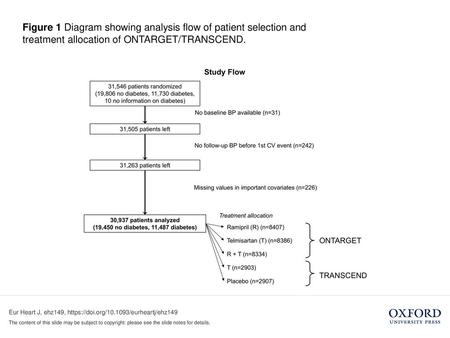 Figure 1 Diagram showing analysis flow of patient selection and treatment allocation of ONTARGET/TRANSCEND. Figure 1 Diagram showing analysis flow of patient.