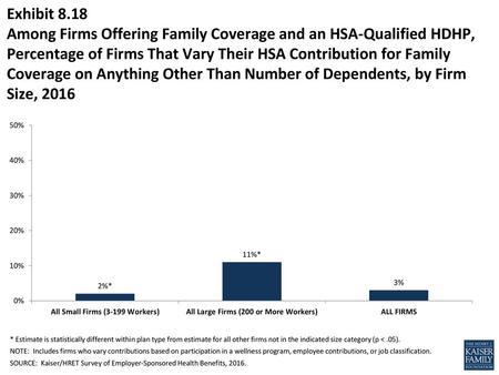 Exhibit 8.18 Among Firms Offering Family Coverage and an HSA-Qualified HDHP, Percentage of Firms That Vary Their HSA Contribution for Family Coverage on.