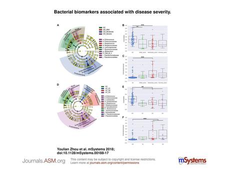 Bacterial biomarkers associated with disease severity.