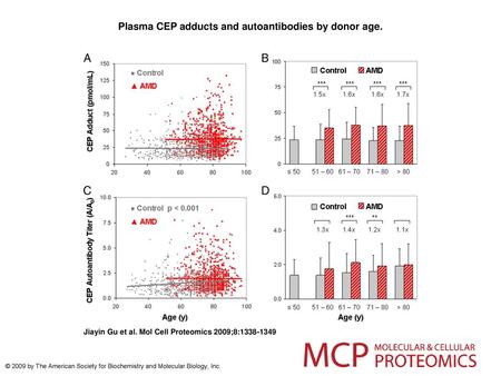 Plasma CEP adducts and autoantibodies by donor age.