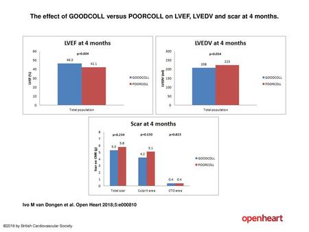 The effect of GOODCOLL versus POORCOLL on LVEF, LVEDV and scar at 4 months. The effect of GOODCOLL versus POORCOLL on LVEF, LVEDV and scar at 4 months.