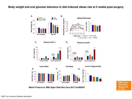 Body weight and oral glucose tolerance in diet-induced obese rats at 5 weeks post-surgery. Body weight and oral glucose tolerance in diet-induced obese.