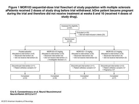 Figure 1 MOR103 sequential-dose trial flowchart of study population with multiple sclerosis aPatients received 2 doses of study drug before trial withdrawal.
