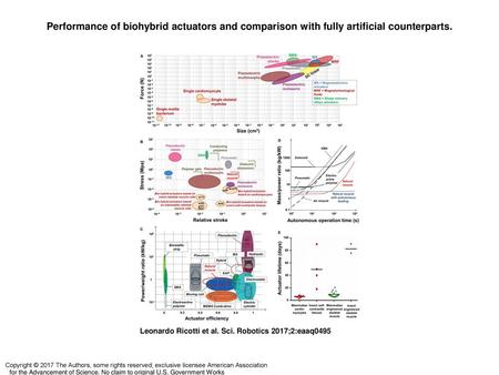 Performance of biohybrid actuators and comparison with fully artificial counterparts. Performance of biohybrid actuators and comparison with fully artificial.