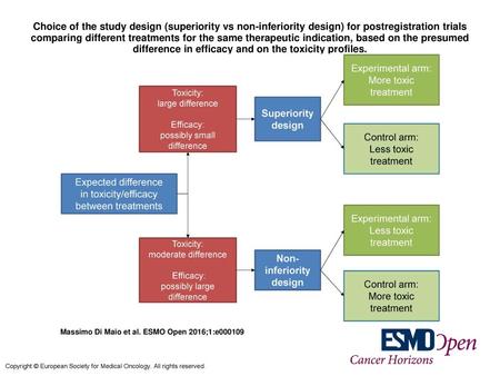 Choice of the study design (superiority vs non-inferiority design) for postregistration trials comparing different treatments for the same therapeutic.