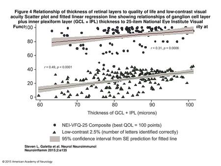 Figure 4 Relationship of thickness of retinal layers to quality of life and low-contrast visual acuity Scatter plot and fitted linear regression line showing.