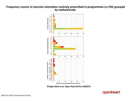 Frequency counts of exercise intensities routinely prescribed in programmes (n=194) grouped by method/scale. Frequency counts of exercise intensities routinely.