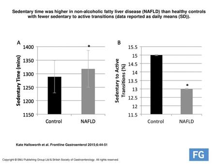 Sedentary time was higher in non-alcoholic fatty liver disease (NAFLD) than healthy controls with fewer sedentary to active transitions (data reported.