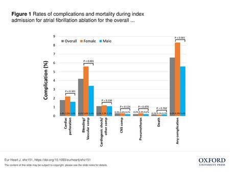 Figure 1 Rates of complications and mortality during index admission for atrial fibrillation ablation for the overall ... Figure 1 Rates of complications.
