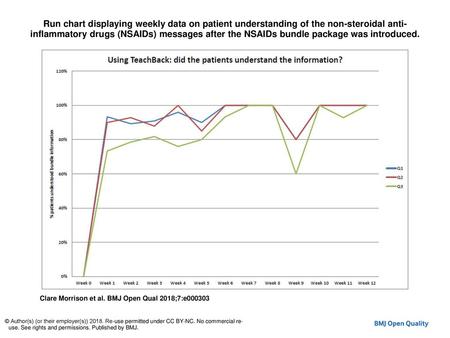 Run chart displaying weekly data on patient understanding of the non-steroidal anti-inflammatory drugs (NSAIDs) messages after the NSAIDs bundle package.