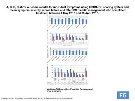 A, B, C, D show outcome results for individual symptoms using GSRS-IBS scoring system and mean symptom severity scores before and after IBS dietetic management.