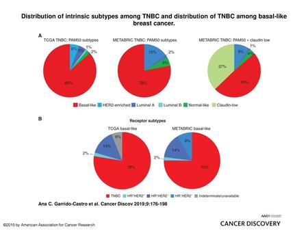 Distribution of intrinsic subtypes among TNBC and distribution of TNBC among basal-like breast cancer. Distribution of intrinsic subtypes among TNBC and.