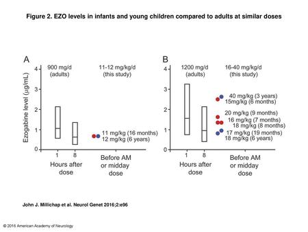 Figure 2. EZO levels in infants and young children compared to adults at similar doses EZO levels in infants and young children compared to adults at similar.