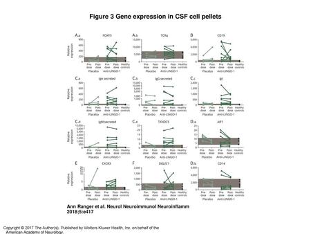 Figure 3 Gene expression in CSF cell pellets
