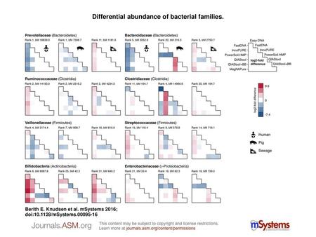 Differential abundance of bacterial families.