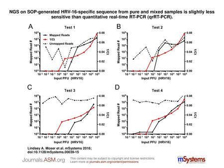 NGS on SOP-generated HRV-16-specific sequence from pure and mixed samples is slightly less sensitive than quantitative real-time RT-PCR (qrRT-PCR). NGS.