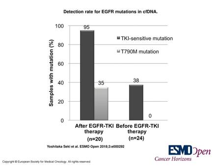 Detection rate for EGFR mutations in cfDNA.