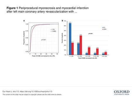 Figure 1 Periprocedural myonecrosis and myocardial infarction after left main coronary artery revascularization with ... Figure 1 Periprocedural myonecrosis.