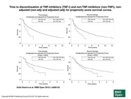 Time to discontinuation of TNF-inhibitors (TNF-i) and non-TNF-inhibitors (non-TNFi), non-adjusted (non-adj) and adjusted (adj) for propensity score survival.