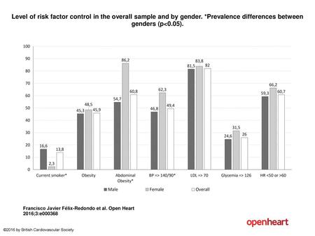 Level of risk factor control in the overall sample and by gender