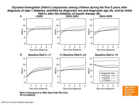 Glycated hemoglobin (HbA1c) trajectories among children during the first 5 years after diagnosis of type 1 diabetes, stratified by diagnostic era and diagnostic.