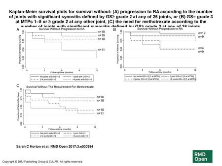 Kaplan-Meier survival plots for survival without: (A) progression to RA according to the number of joints with significant synovitis defined by GS≥ grade.