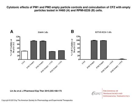 Cytotoxic effects of PM1 and PM2 empty particle controls and coincubation of CFZ with empty particles tested in H460 (A) and RPMI-8226 (B) cells. Cytotoxic.