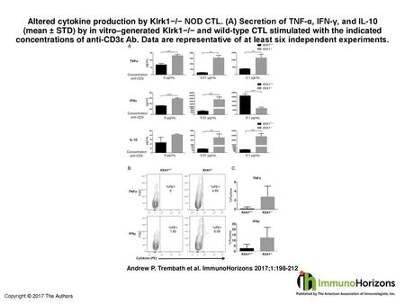 Altered cytokine production by Klrk1−/− NOD CTL