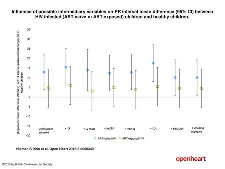 Influence of possible intermediary variables on PR interval mean difference (95% CI) between HIV-infected (ART-naïve or ART-exposed) children and healthy.