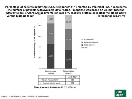 Percentage of patients achieving EULAR response