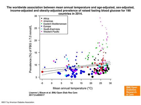 The worldwide association between mean annual temperature and age-adjusted, sex-adjusted, income-adjusted and obesity-adjusted prevalence of raised fasting.