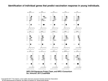 Identification of individual genes that predict vaccination response in young individuals. Identification of individual genes that predict vaccination.