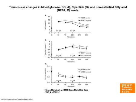Time-course changes in blood glucose (BG; A), C peptide (B), and non-esterified fatty acid (NEFA; C) levels. Time-course changes in blood glucose (BG;