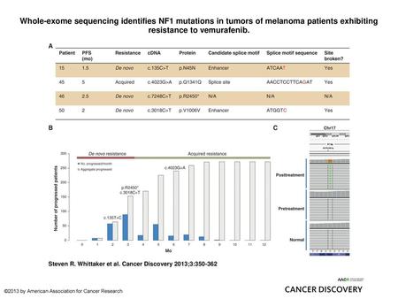 Whole-exome sequencing identifies NF1 mutations in tumors of melanoma patients exhibiting resistance to vemurafenib. Whole-exome sequencing identifies.