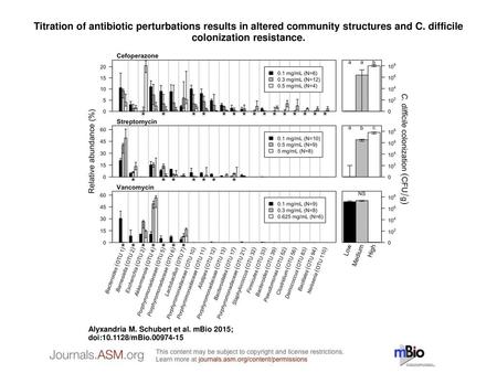 Titration of antibiotic perturbations results in altered community structures and C. difficile colonization resistance. Titration of antibiotic perturbations.