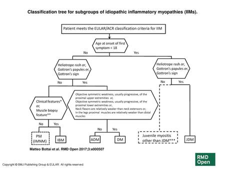 Classification tree for subgroups of idiopathic inflammatory myopathies (IIMs). Classification tree for subgroups of idiopathic inflammatory myopathies.