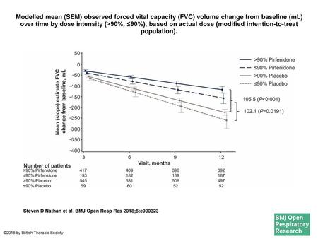 Modelled mean (SEM) observed forced vital capacity (FVC) volume change from baseline (mL) over time by dose intensity (>90%, ≤90%), based on actual dose.
