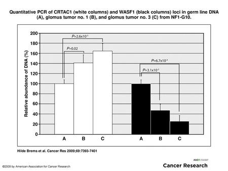 Quantitative PCR of CRTAC1 (white columns) and WASF1 (black columns) loci in germ line DNA (A), glomus tumor no. 1 (B), and glomus tumor no. 3 (C) from.