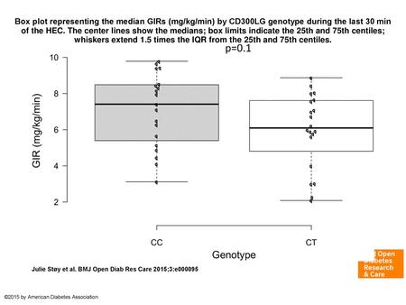 Box plot representing the median GIRs (mg/kg/min) by CD300LG genotype during the last 30 min of the HEC. The center lines show the medians; box limits.