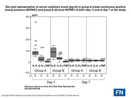 Box plot representation of serum cytokines levels (pg/ml) in group A (nasal continuous positive airway pressure (NCPAP)) and group B (bi-level NCPAP) at.