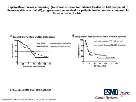 Kaplan-Meier curves comparing: (A) overall survival for patients treated on trial compared to those outside of a trial; (B) progression-free survival for.