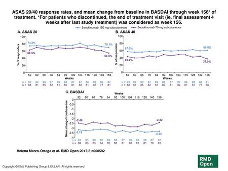 ASAS 20/40 response rates, and mean change from baseline in BASDAI through week 156* of treatment. *For patients who discontinued, the end of treatment.