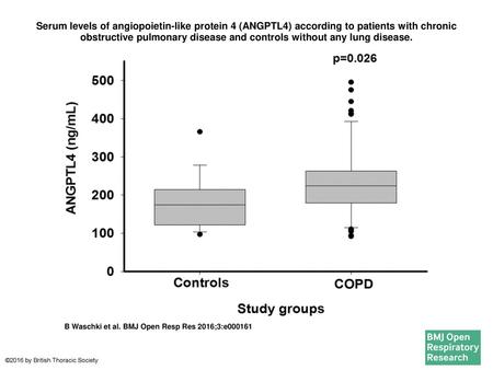 Serum levels of angiopoietin-like protein 4 (ANGPTL4) according to patients with chronic obstructive pulmonary disease and controls without any lung disease.