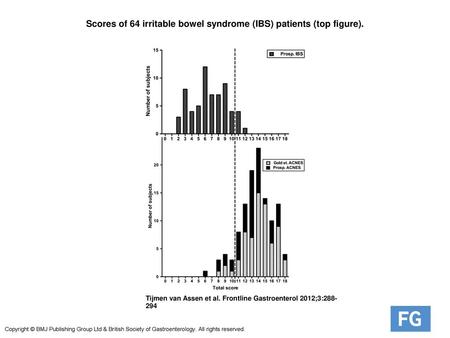 Scores of 64 irritable bowel syndrome (IBS) patients (top figure).