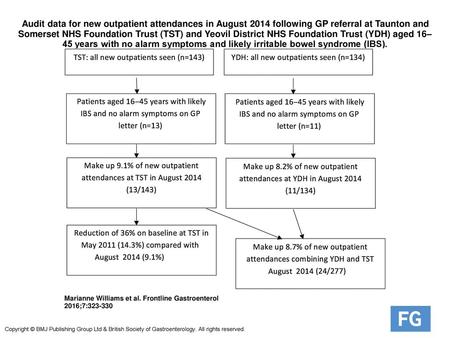 Audit data for new outpatient attendances in August 2014 following GP referral at Taunton and Somerset NHS Foundation Trust (TST) and Yeovil District NHS.