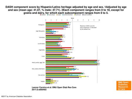 DASH component score by Hispanic/Latino heritage adjusted by age and sex. 1Adjusted by age and sex (mean age: 41.07, % male: 47.71). 2Each component ranges.