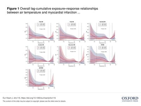 Figure 1 Overall lag-cumulative exposure–response relationships between air temperature and myocardial infarction ... Figure 1 Overall lag-cumulative exposure–response.