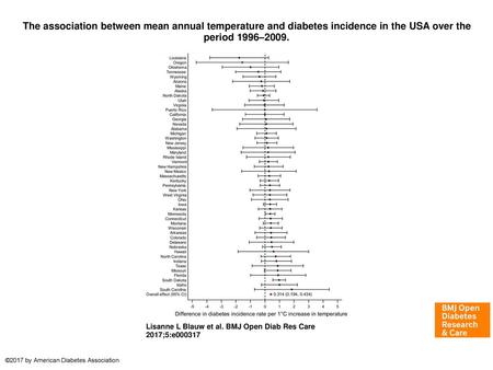 The association between mean annual temperature and diabetes incidence in the USA over the period 1996–2009. The association between mean annual temperature.