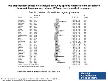 Two-stage random-effects meta-analysis of country-specific measures of the association between intimate partner violence (IPV) and time-to-incident pregnancy.