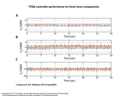 TPAD controller performance for three force components.
